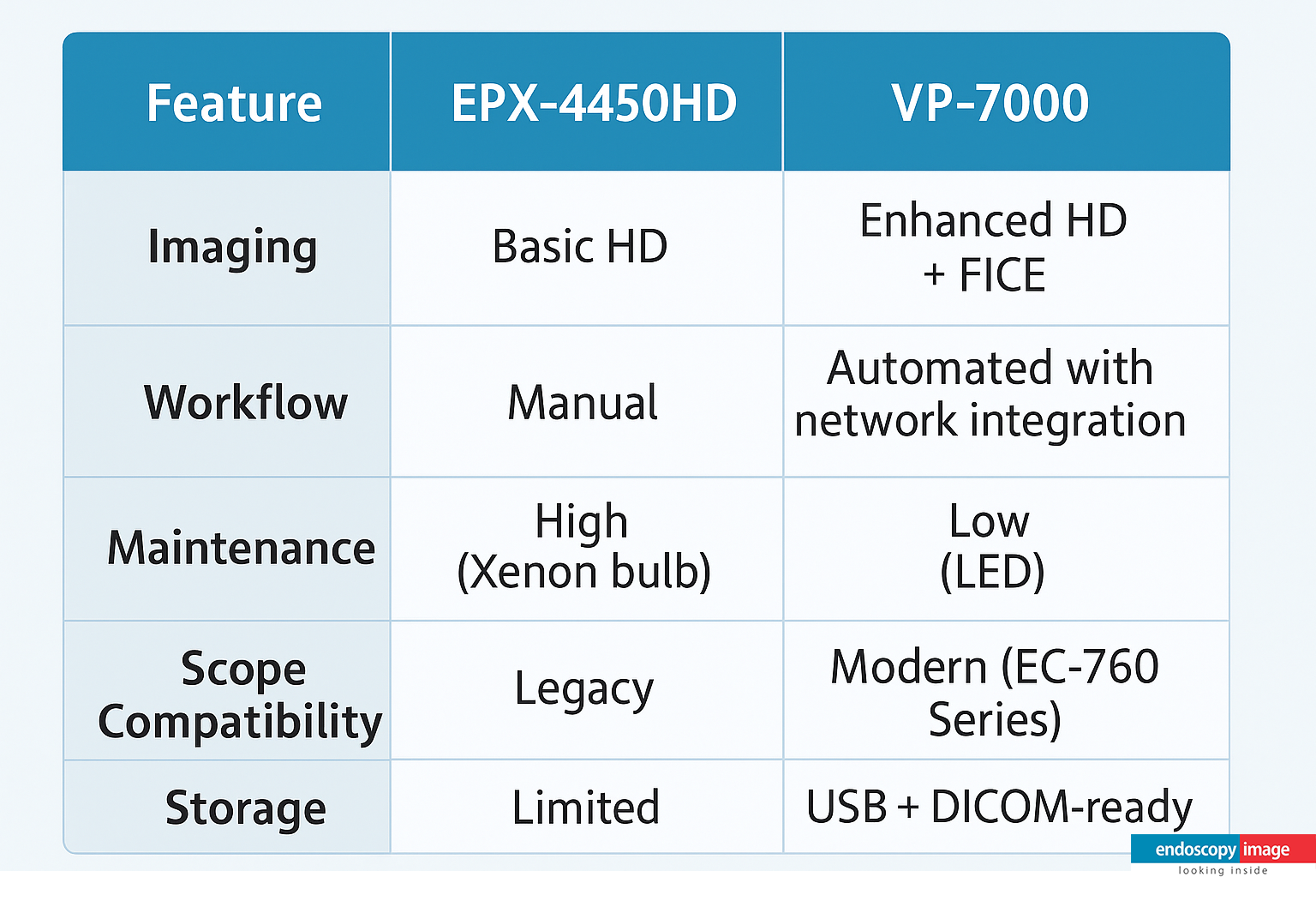 fujinon-epx-4450hd-vs-vp-7000-endoscopy-upgrade